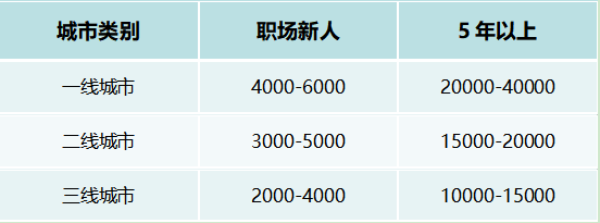 不同城市cpa工資差別