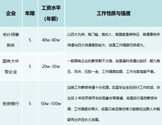 cpa就業(yè)方向