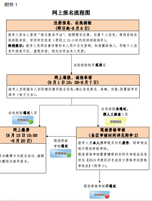 北京2019年中級經(jīng)濟師考試網(wǎng)上報名流程圖