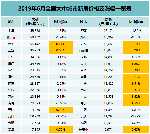 全國大中城市新房價格