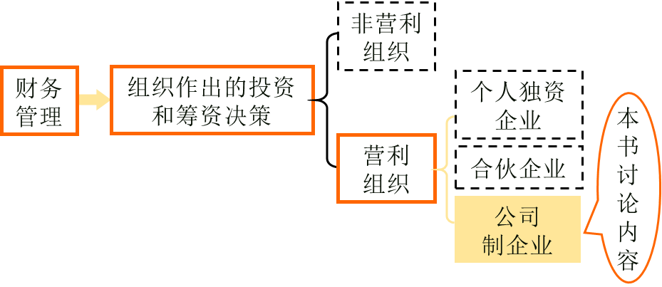 cpa財(cái)務(wù)管理