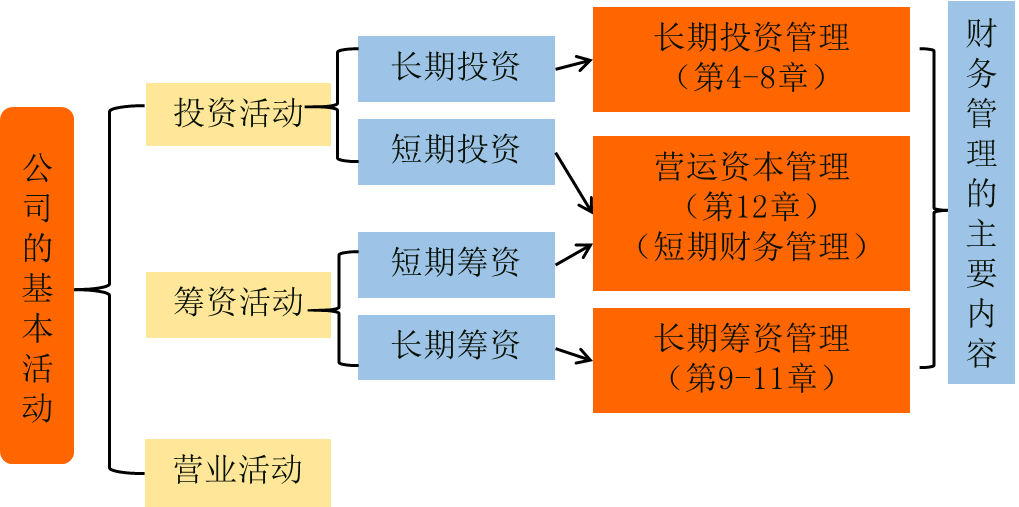 注會財(cái)管