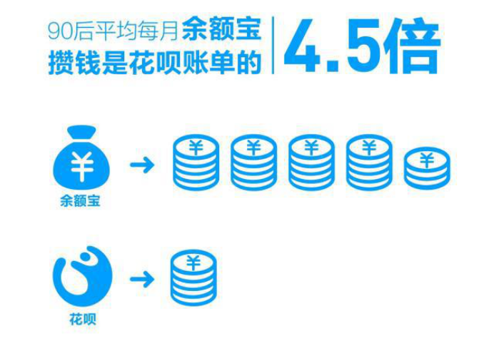 90后每月余額寶攢的錢是花唄賬單4.5倍