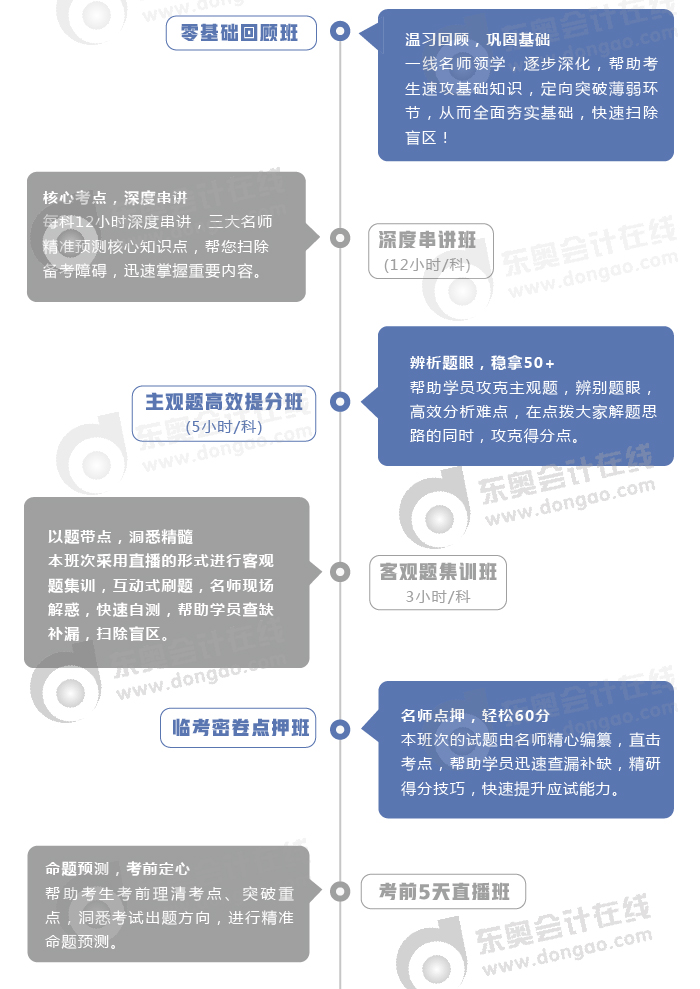 逆襲提分班課程詳情