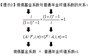 償債基金系數(shù)和普通年金終值系數(shù)的關(guān)系