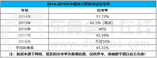 中級(jí)會(huì)計(jì)職稱考試出考率