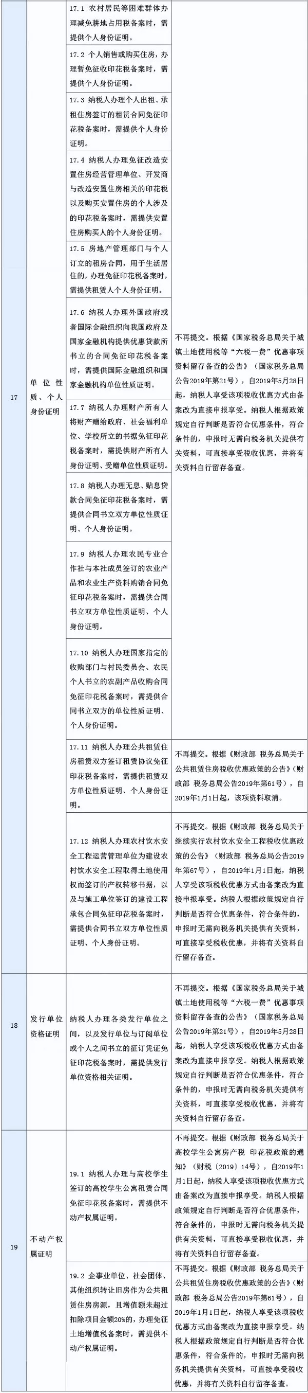 取消的稅務(wù)證明事項(xiàng)目錄3