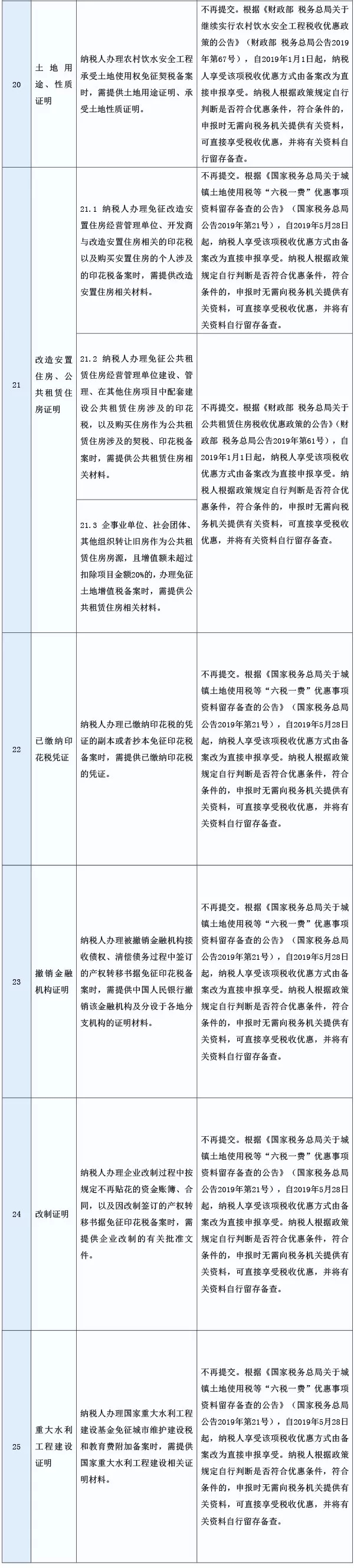 取消的稅務(wù)證明事項(xiàng)目錄4
