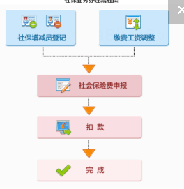 個(gè)體工商戶如何做社保增減員