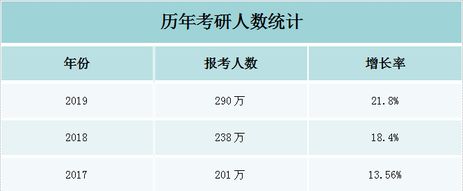 歷年考研人數(shù)統(tǒng)計(jì)