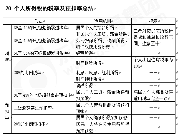 注會(huì)稅法知識(shí)點(diǎn)答疑