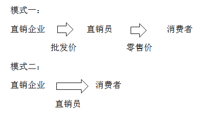 直銷的增值稅處理