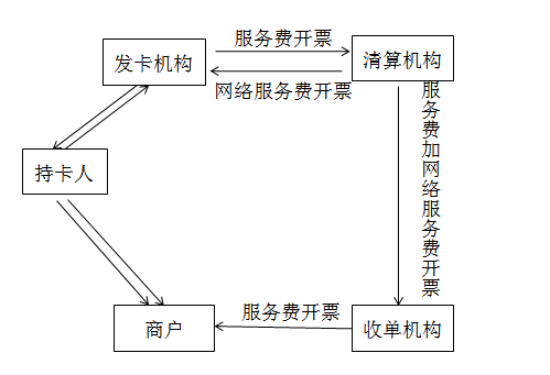 直接收費(fèi)金融服務(wù)的銷售額