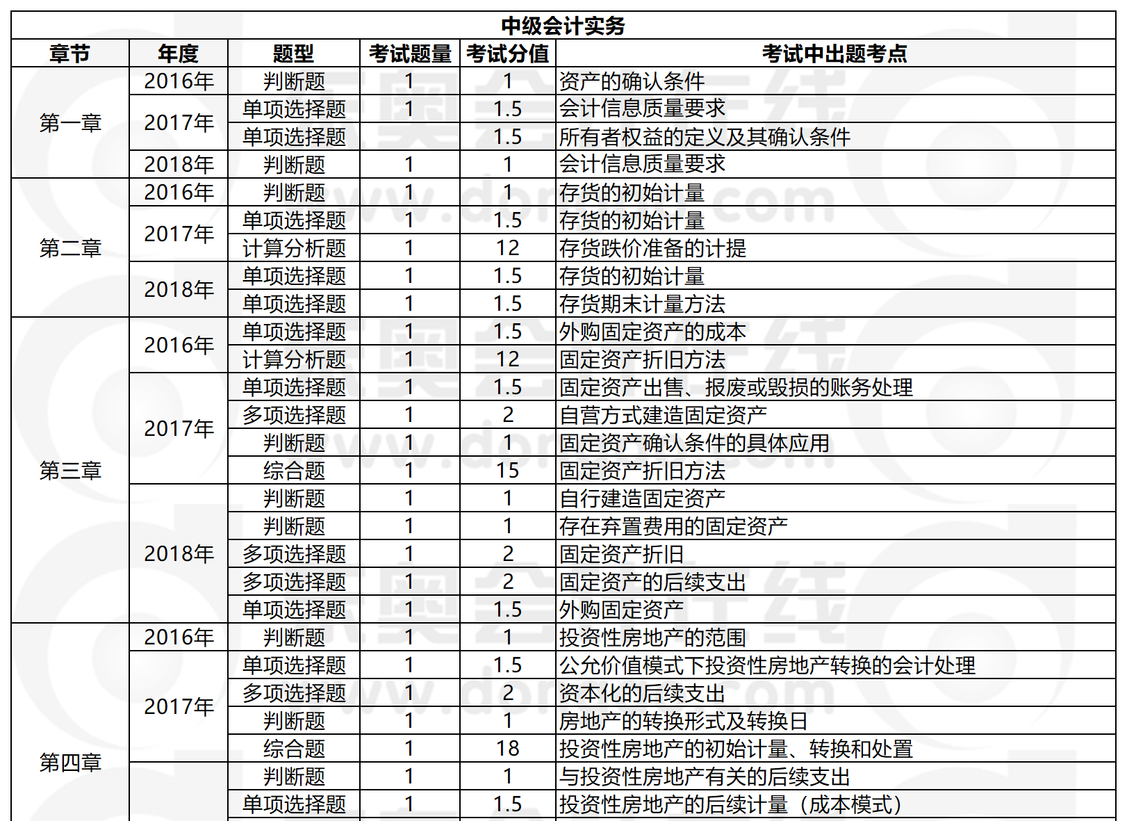 中級(jí)會(huì)計(jì)實(shí)務(wù)近年題型題量分析