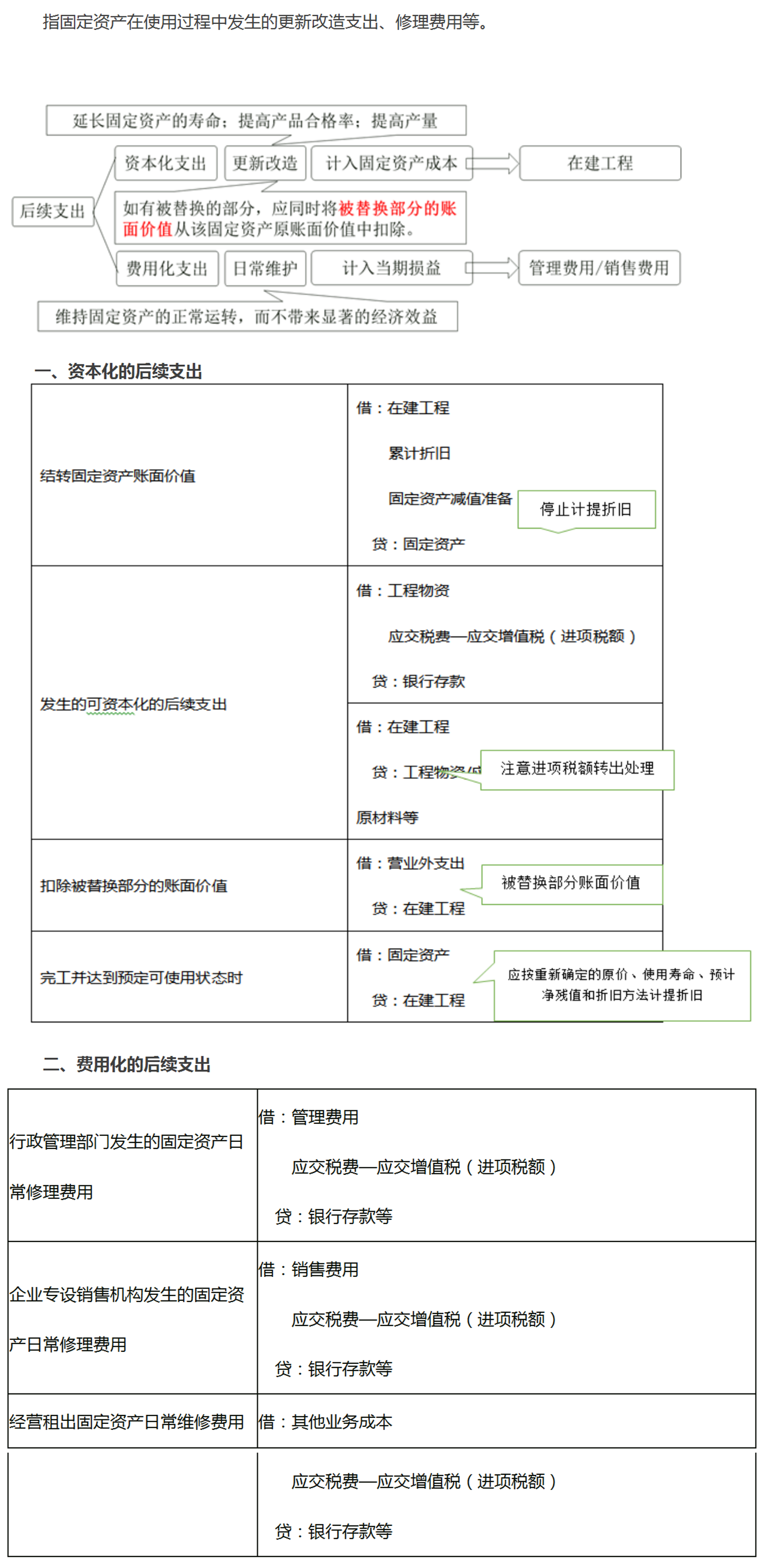 固定資產后續(xù)支出