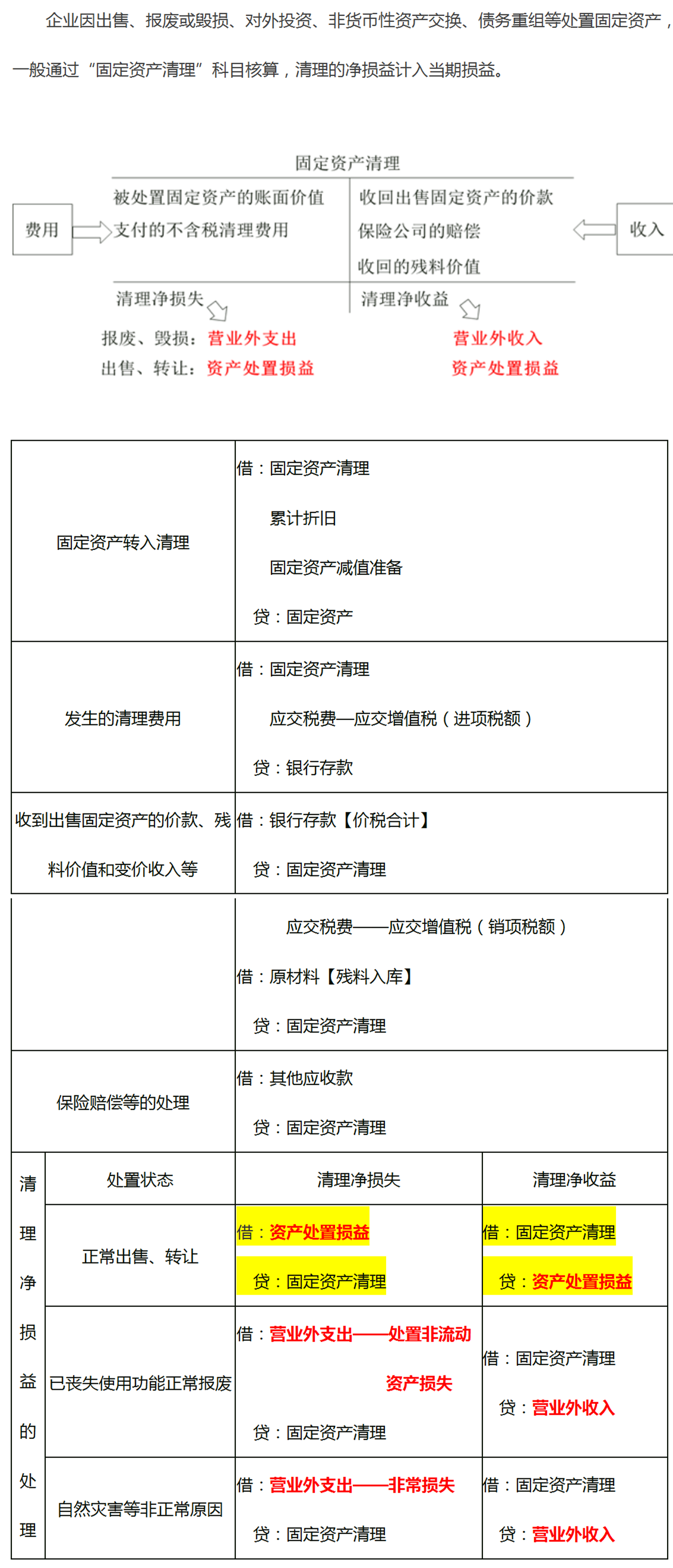 固定資產處置的會計處理