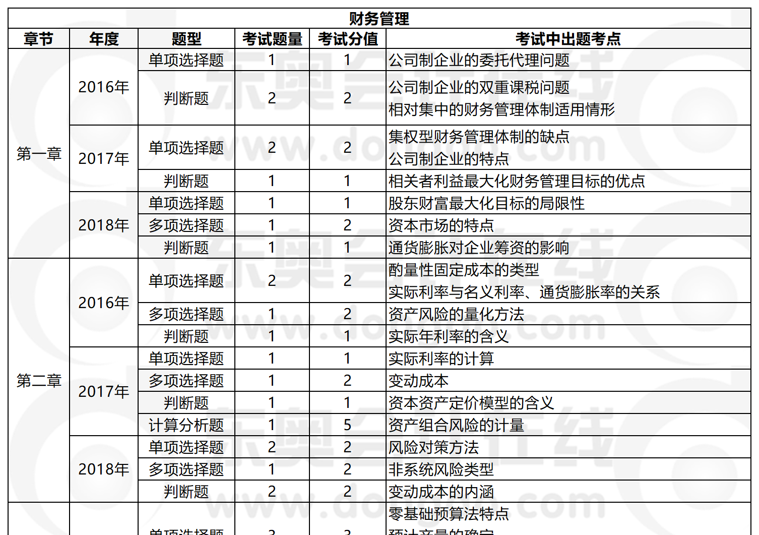 財(cái)務(wù)管理近年題型題量分析