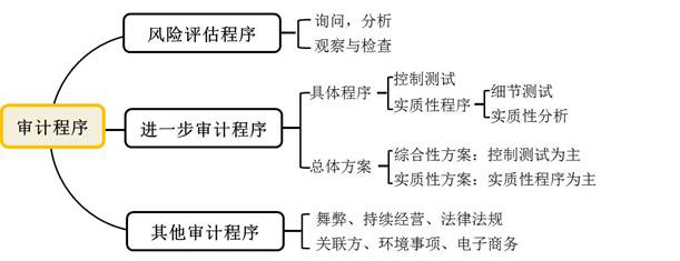 cpa審計