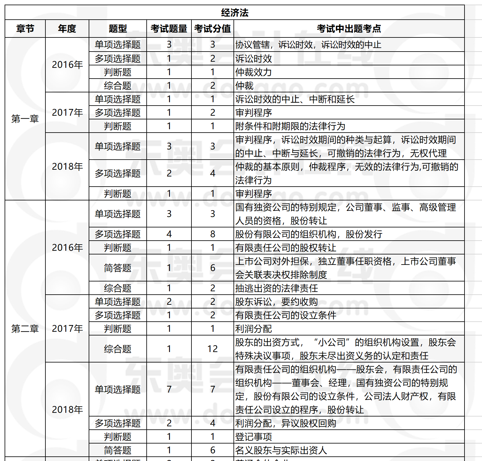 經(jīng)濟法近年題型題量分析