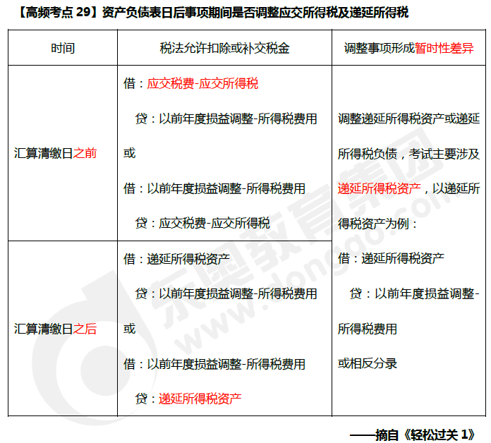 2019年《中級(jí)會(huì)計(jì)實(shí)務(wù)》科目高頻考點(diǎn)