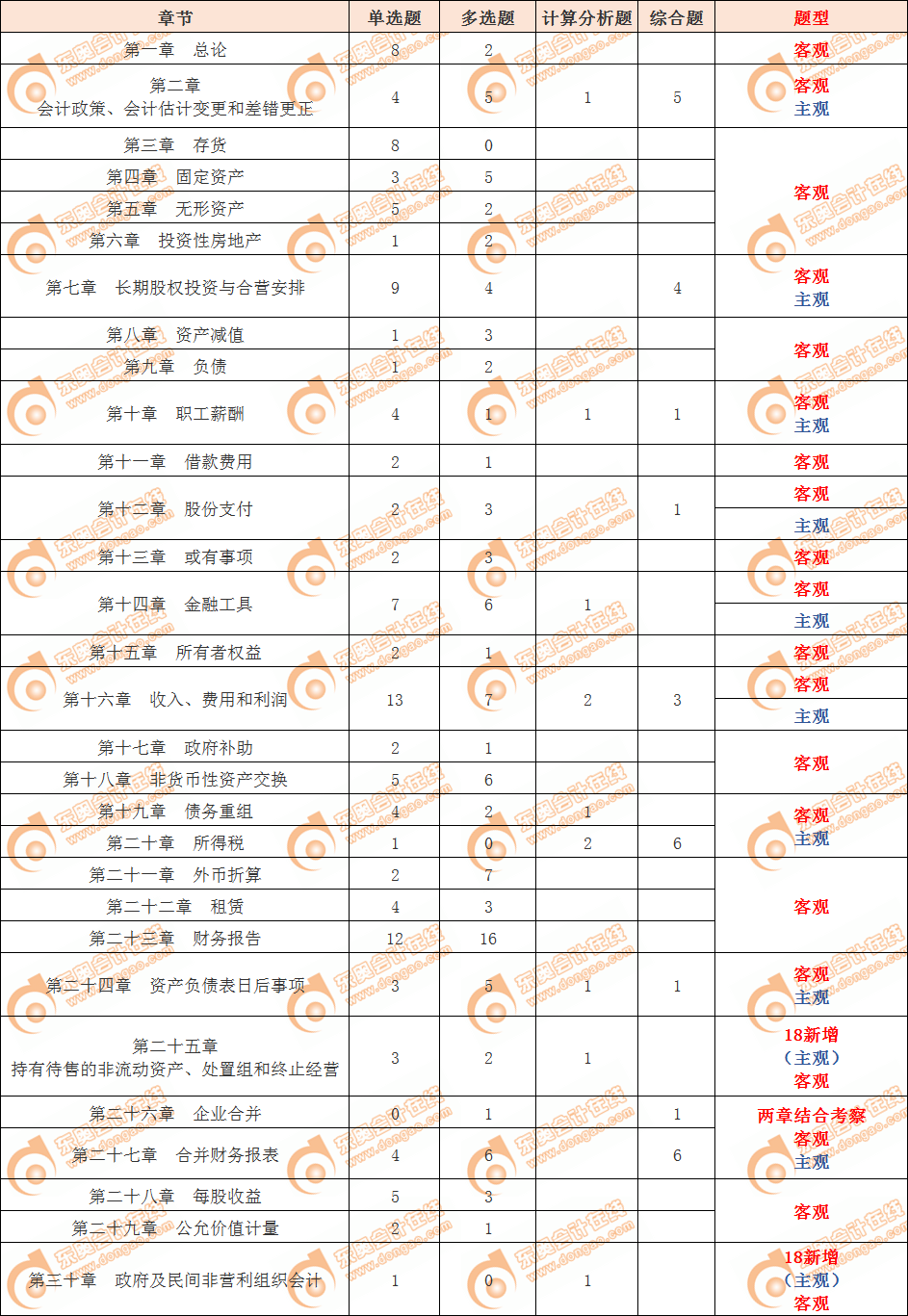 CPA會計最近五年考試題型情況分析