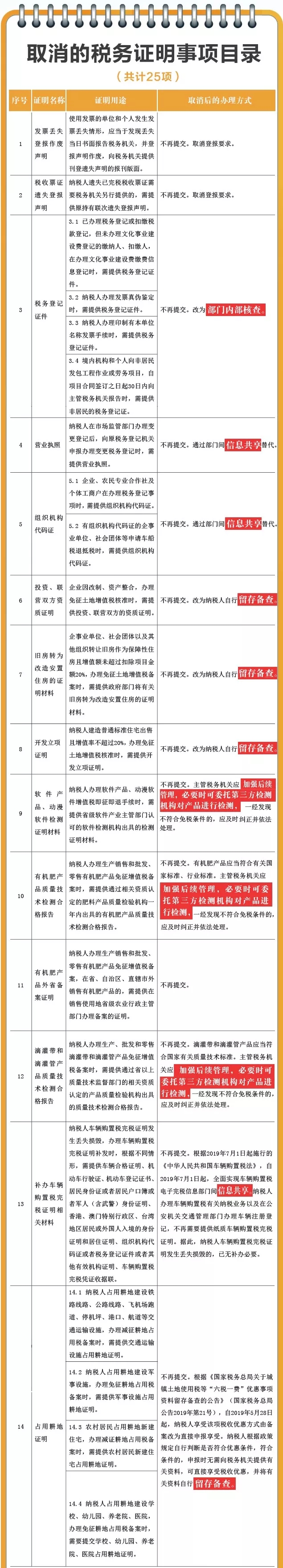 取消的稅務(wù)證明事項(xiàng)目錄1
