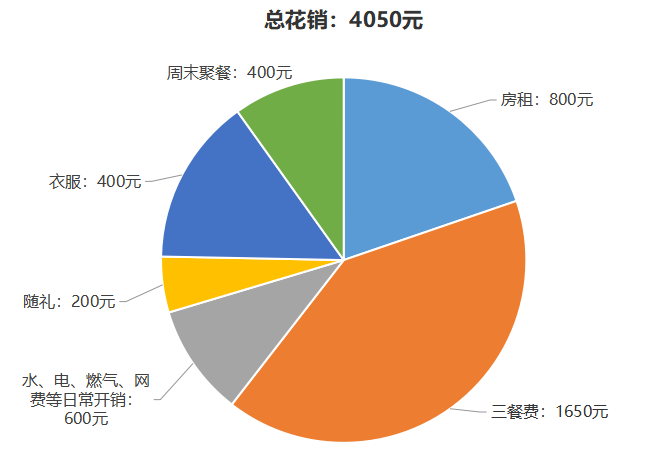 月花銷(xiāo)