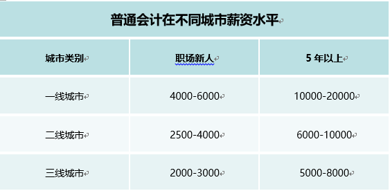 普通會(huì)計(jì)薪資水平