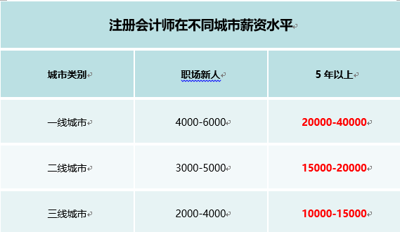 注會(huì)不同城市薪資水平