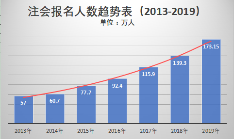 注會(huì)歷年報(bào)名人數(shù)