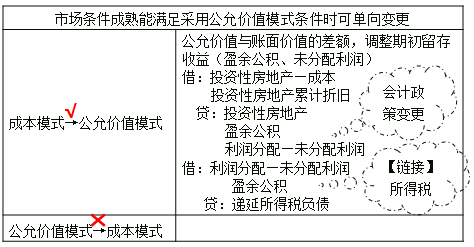 投資性房地產(chǎn)后續(xù)計(jì)量模式的變更