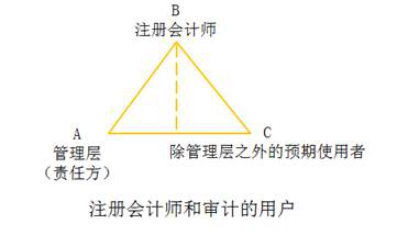 審計業(yè)務(wù)的三方關(guān)系人