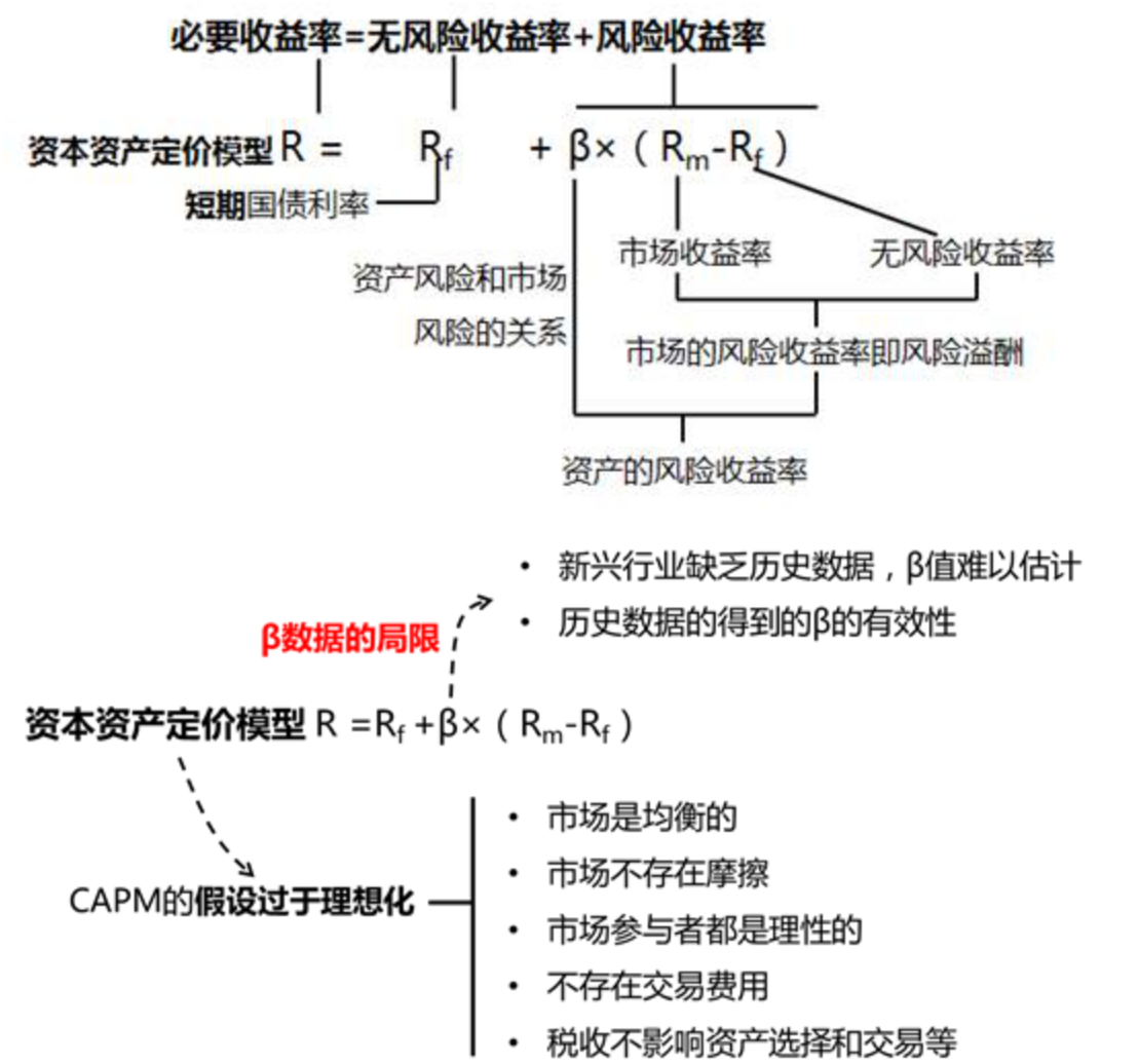 資本資產(chǎn)定價(jià)模型