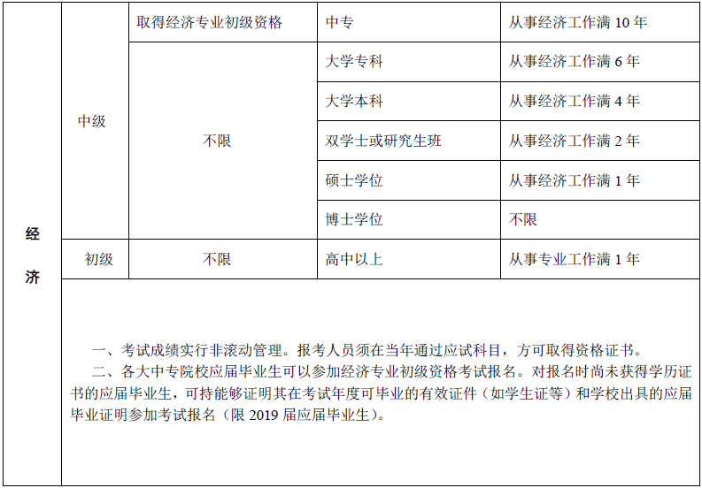 吉林2019年中級經(jīng)濟(jì)師考試報名條件