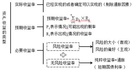 資產(chǎn)風(fēng)險(xiǎn)收益率的類型