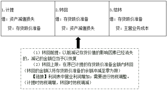 存貨期末計量