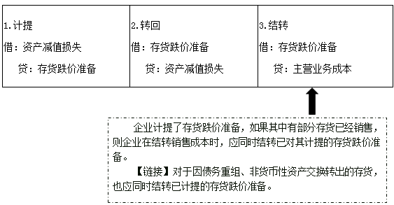 存貨期末計量的核算