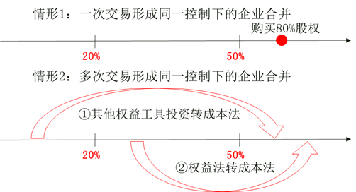 一次交易形成同一控制下的企業(yè)合并