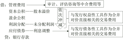 相關(guān)費(fèi)用的會計處理