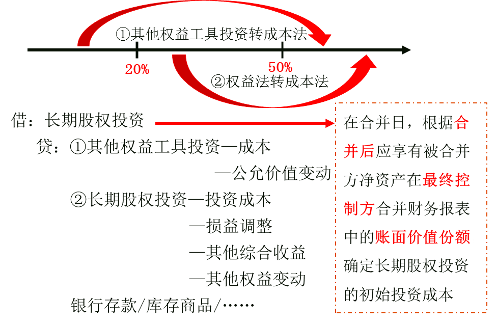 多次交易形成同一控制下的企業(yè)合并