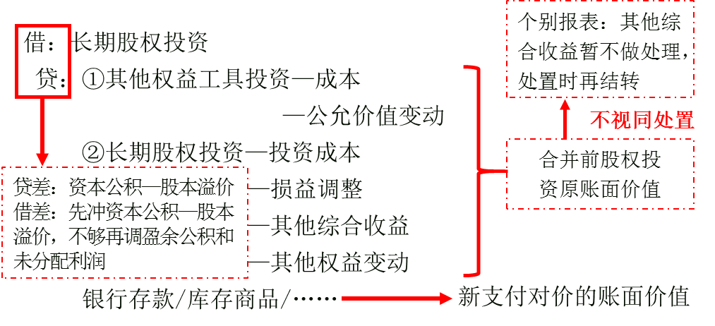 交易形成同一控制下的企業(yè)合并