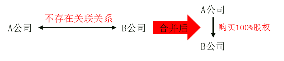 非同一控制下形成控股合并的長期股權(quán)投資會計處理