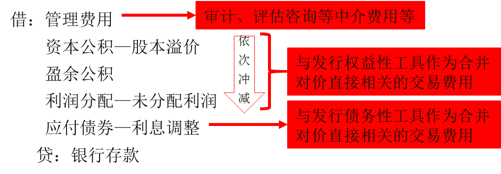 相關(guān)費(fèi)用會計處理