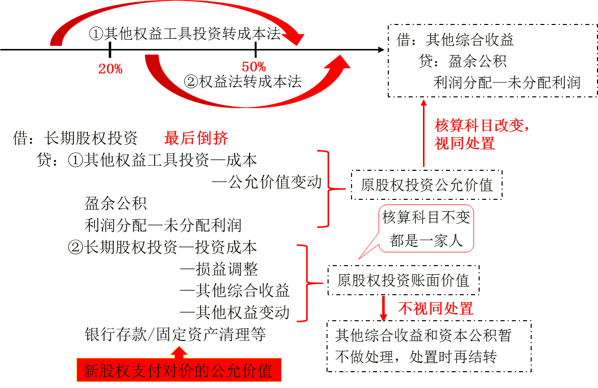 多次交易形成非同一控制下的企業(yè)合并