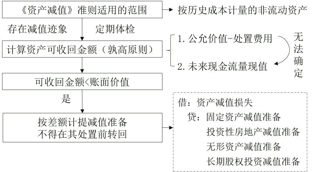 資產(chǎn)減值損失的確定原則