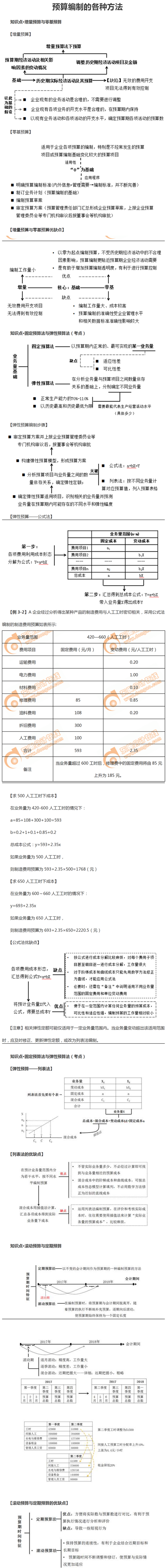 預(yù)算編制的方法