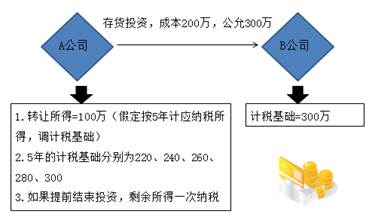 投資資產(chǎn)的稅務處理