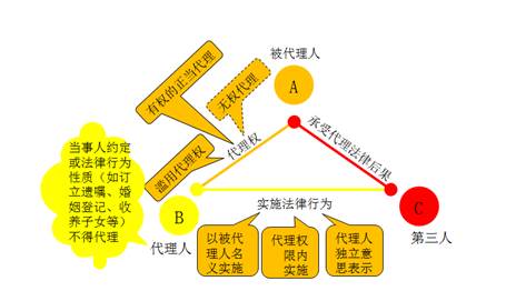 法律行為的代理