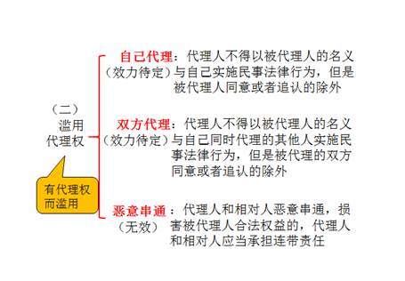 濫用代理權(quán)