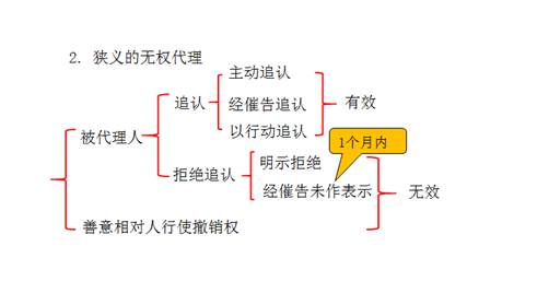 狹義的無權(quán)代理